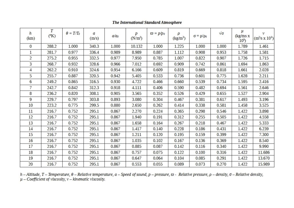 The International Standard Atmosphere