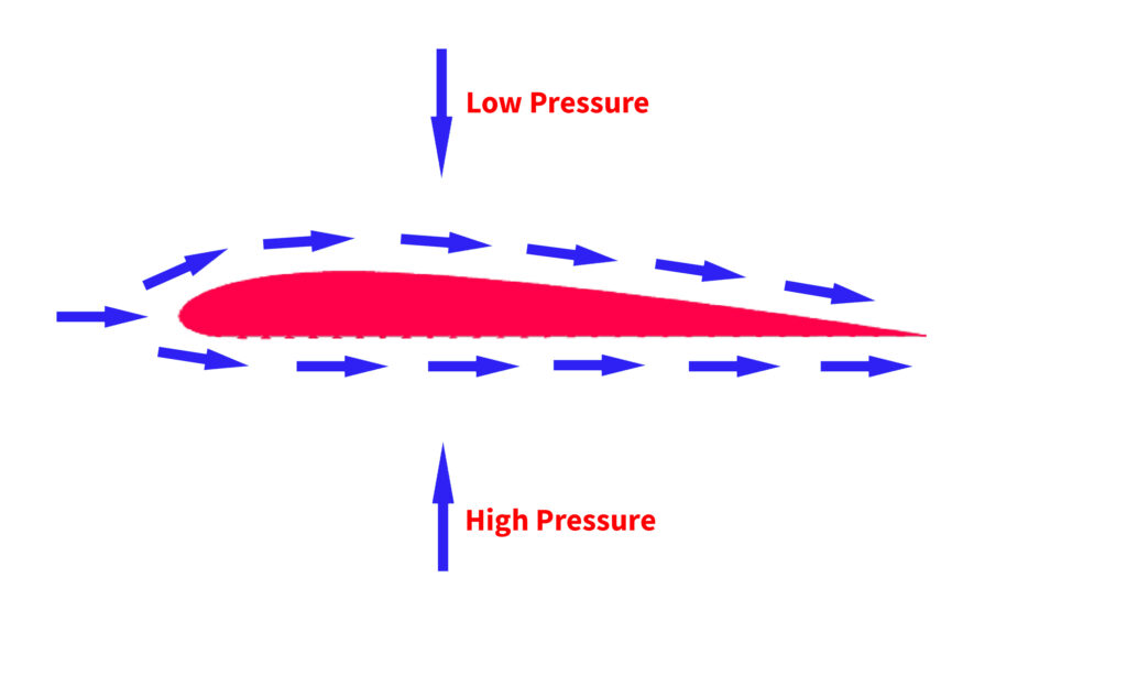 Airflow over an airfoil of a fixed wing airplane