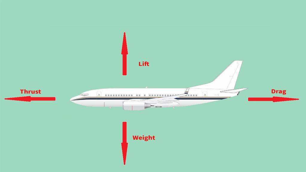 Forces acting on a fixed wing airplane